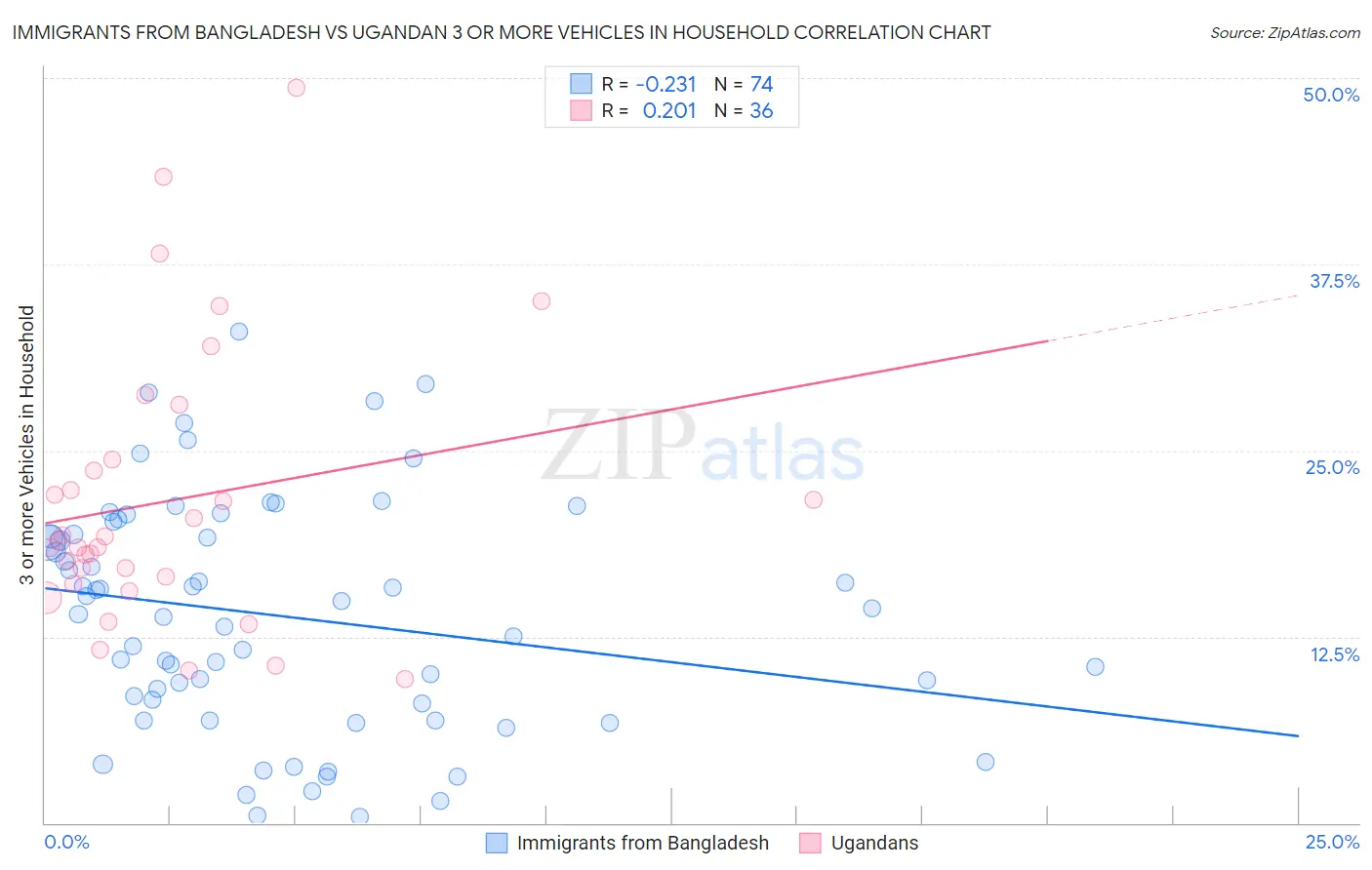 Immigrants from Bangladesh vs Ugandan 3 or more Vehicles in Household