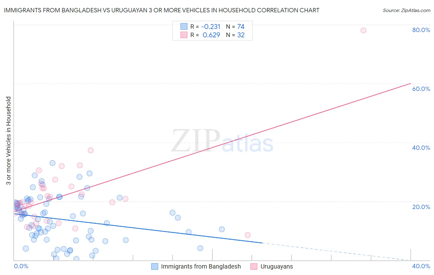 Immigrants from Bangladesh vs Uruguayan 3 or more Vehicles in Household