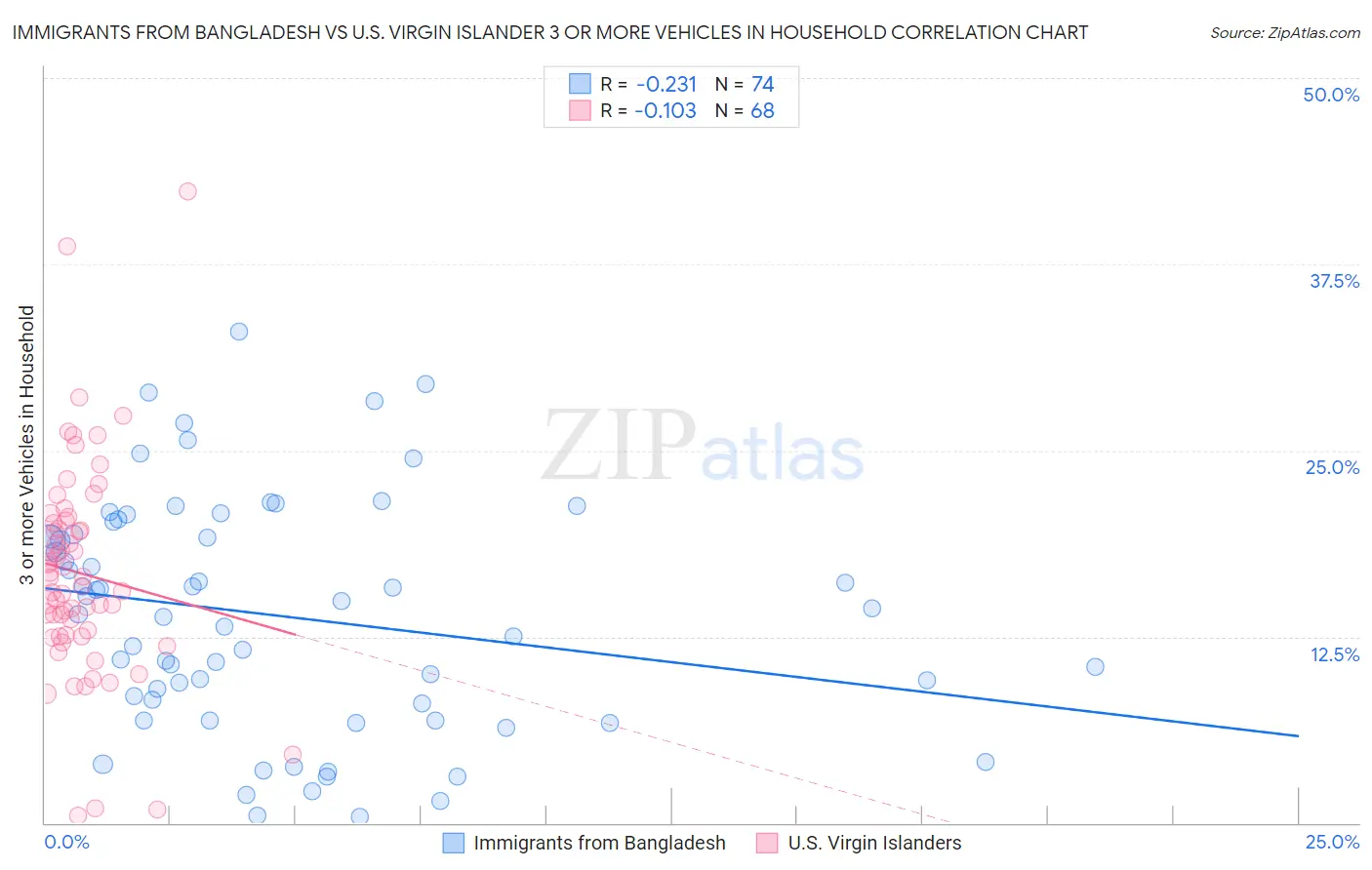 Immigrants from Bangladesh vs U.S. Virgin Islander 3 or more Vehicles in Household