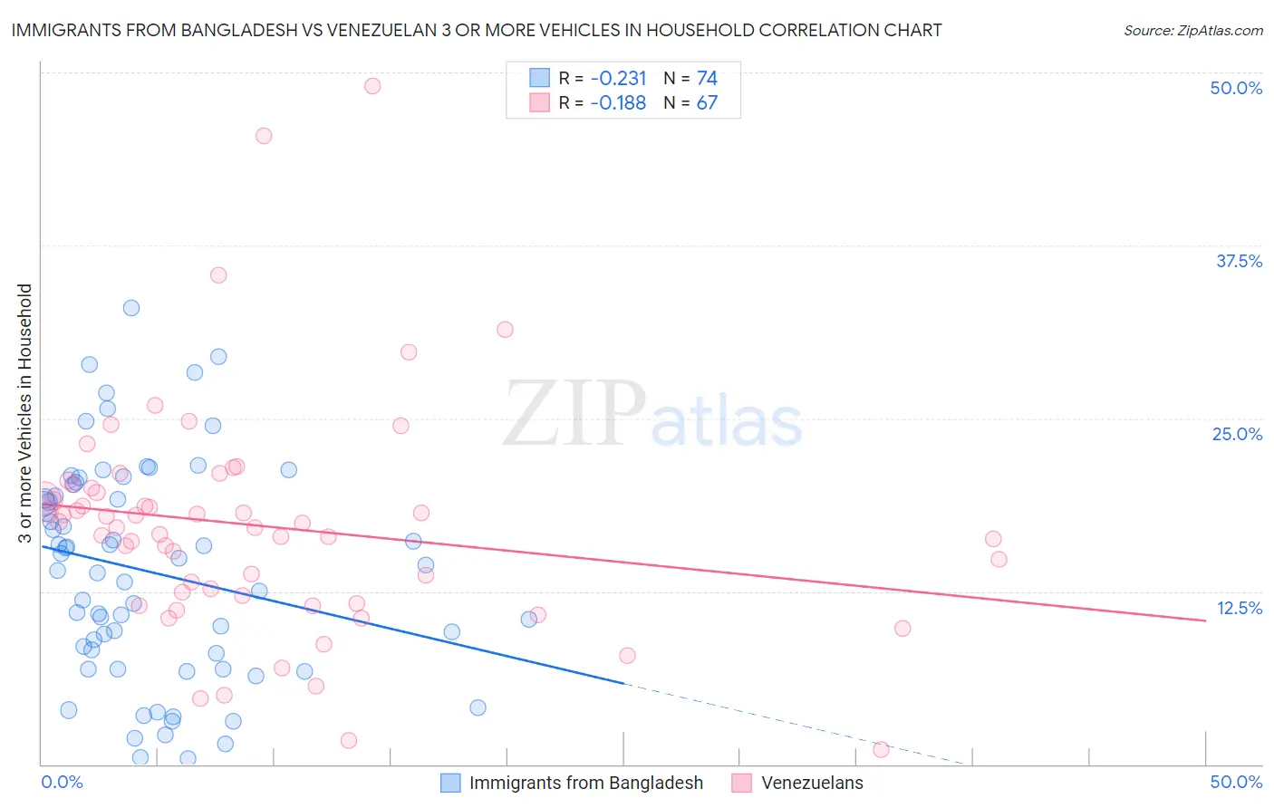 Immigrants from Bangladesh vs Venezuelan 3 or more Vehicles in Household
