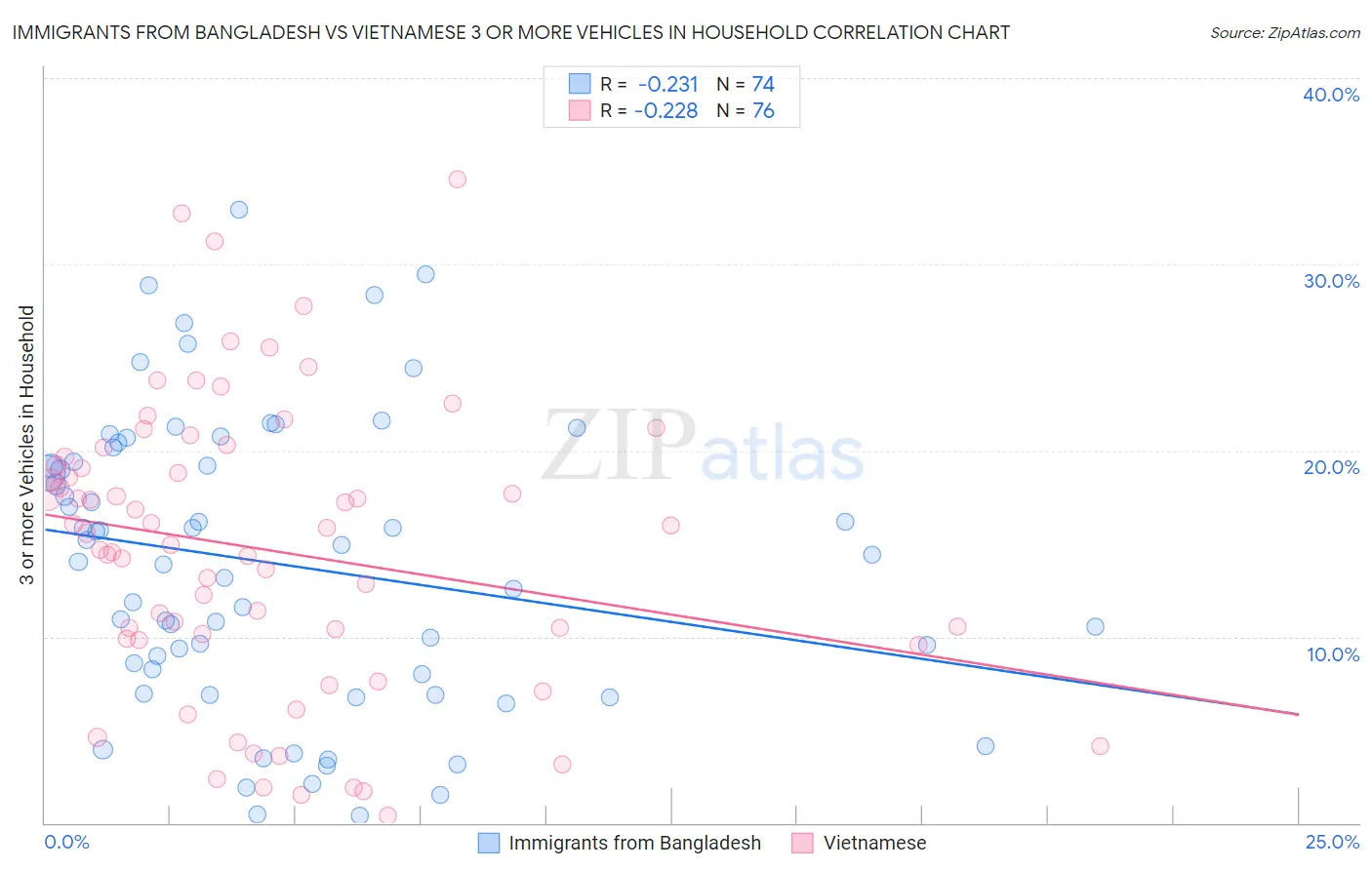 Immigrants from Bangladesh vs Vietnamese 3 or more Vehicles in Household