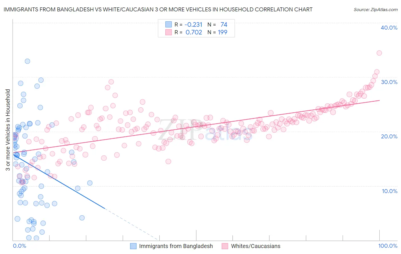 Immigrants from Bangladesh vs White/Caucasian 3 or more Vehicles in Household
