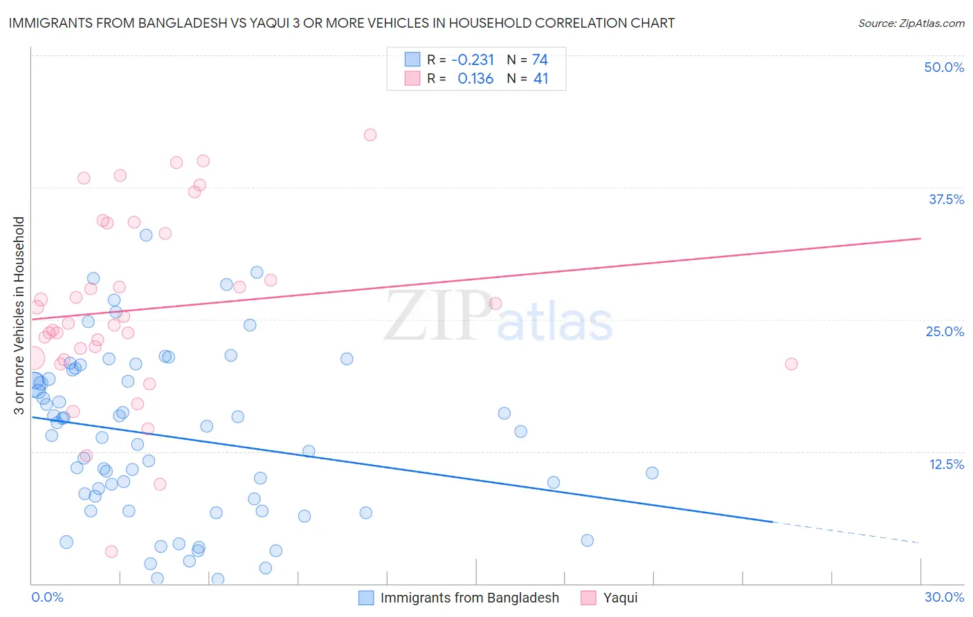 Immigrants from Bangladesh vs Yaqui 3 or more Vehicles in Household
