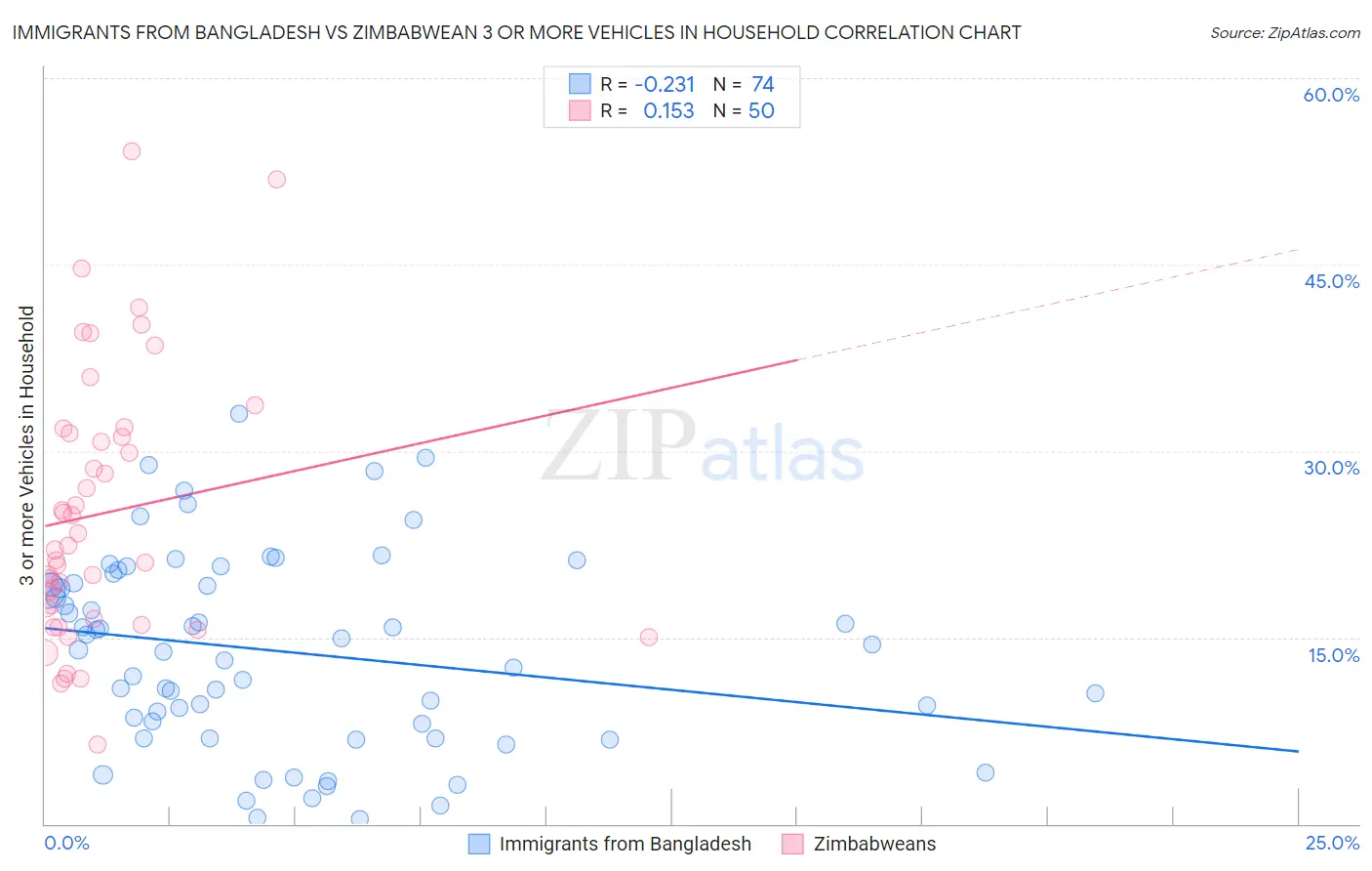 Immigrants from Bangladesh vs Zimbabwean 3 or more Vehicles in Household