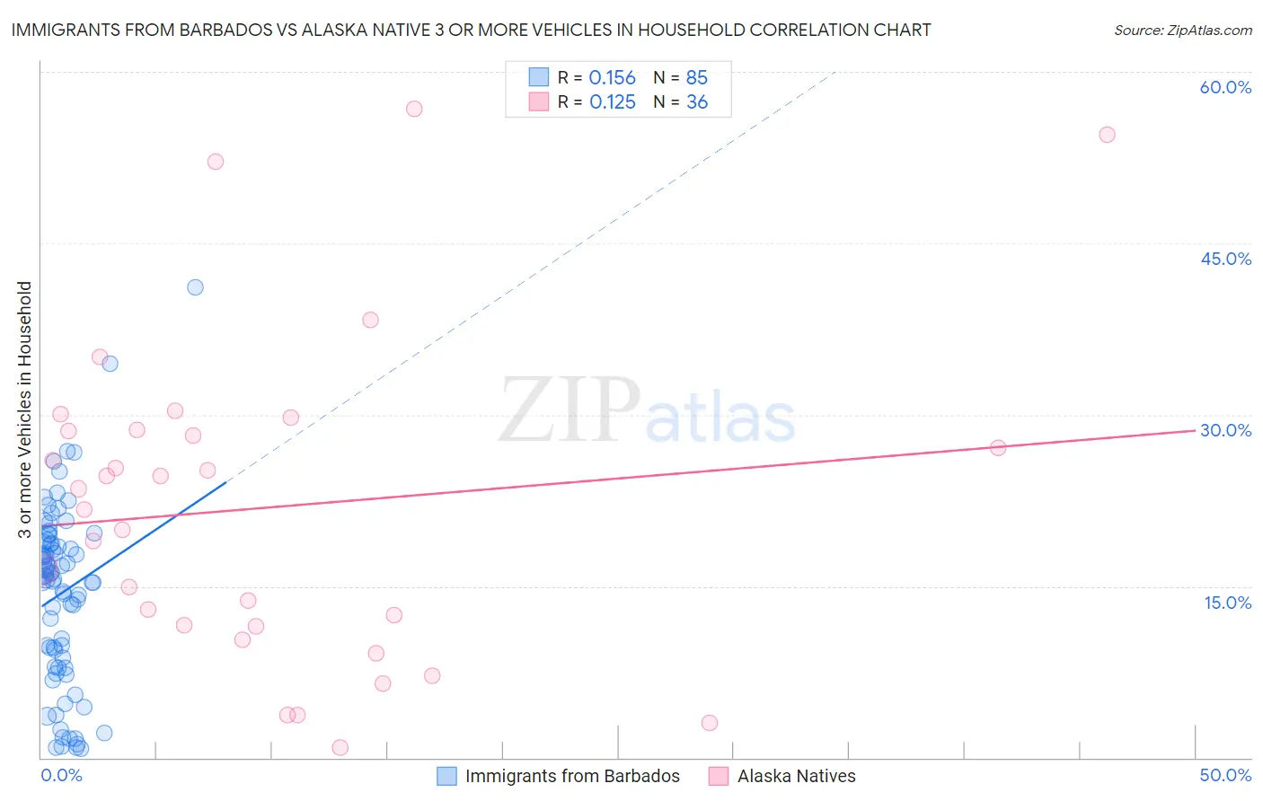 Immigrants from Barbados vs Alaska Native 3 or more Vehicles in Household