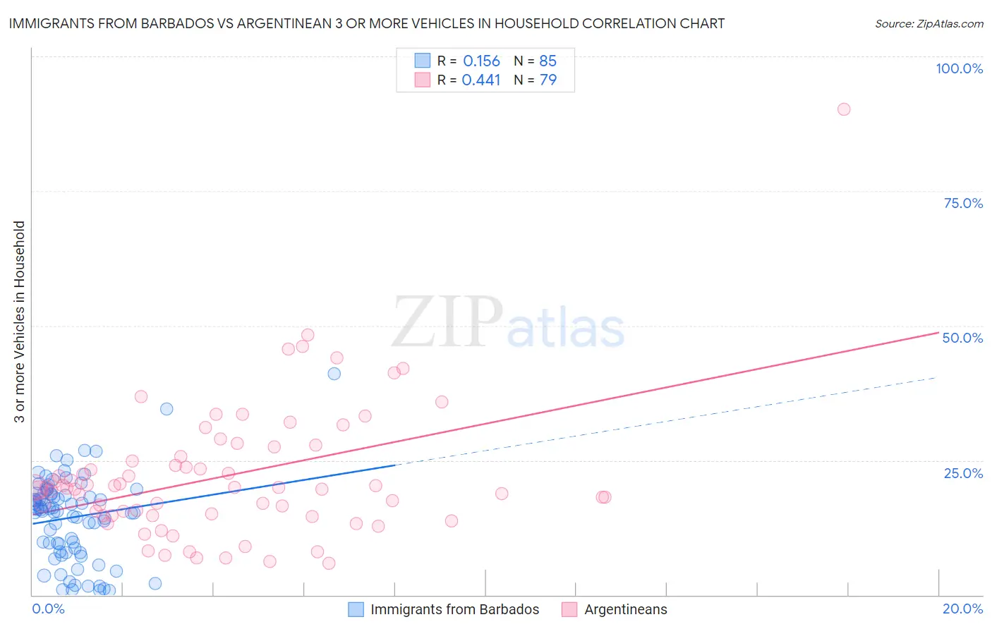 Immigrants from Barbados vs Argentinean 3 or more Vehicles in Household