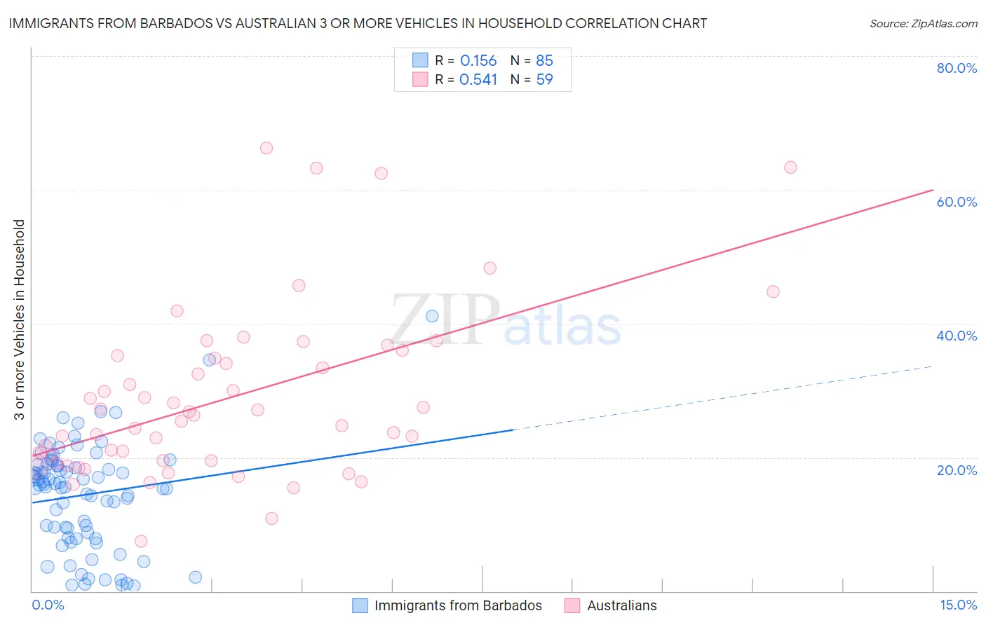 Immigrants from Barbados vs Australian 3 or more Vehicles in Household