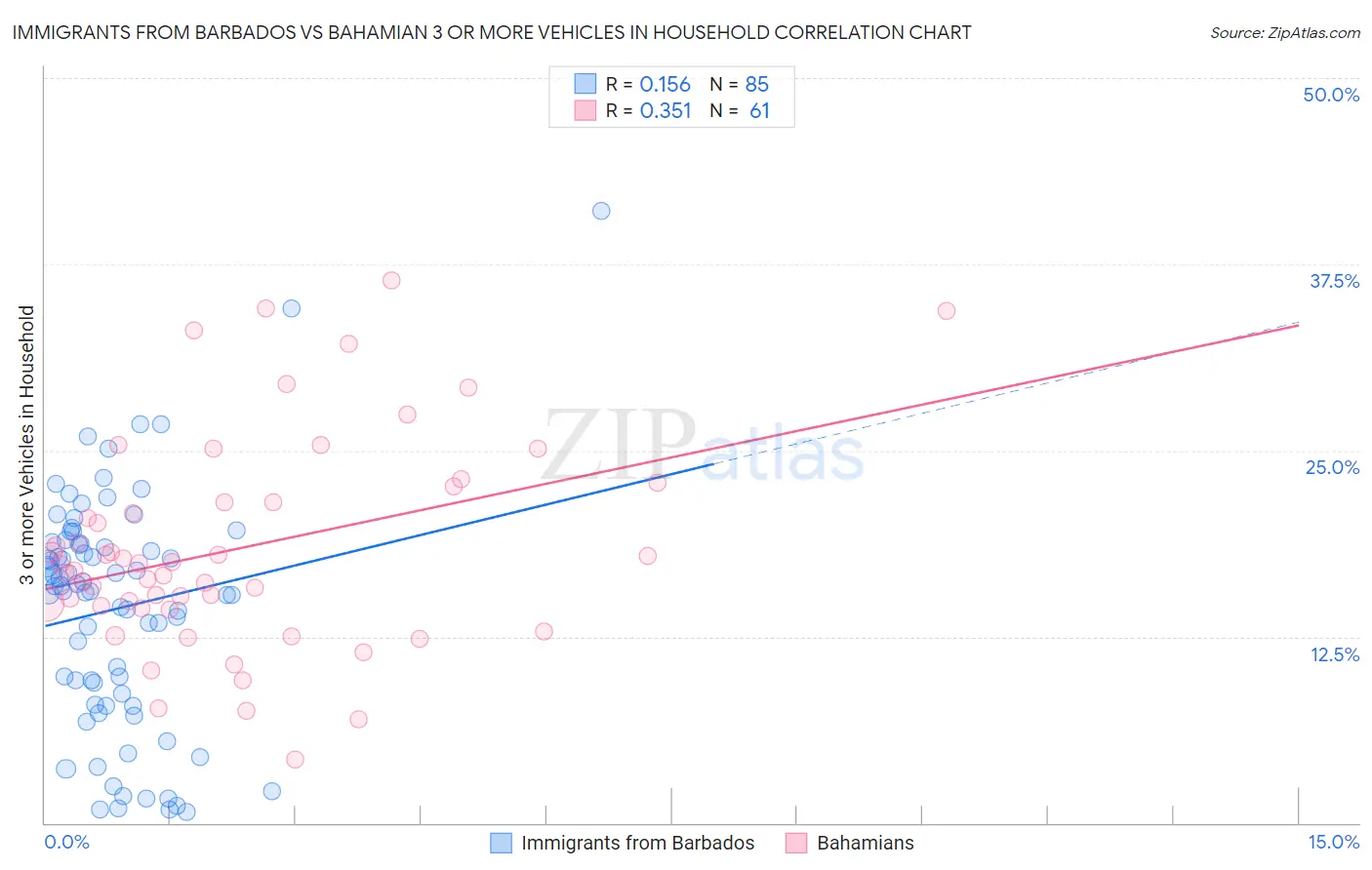 Immigrants from Barbados vs Bahamian 3 or more Vehicles in Household