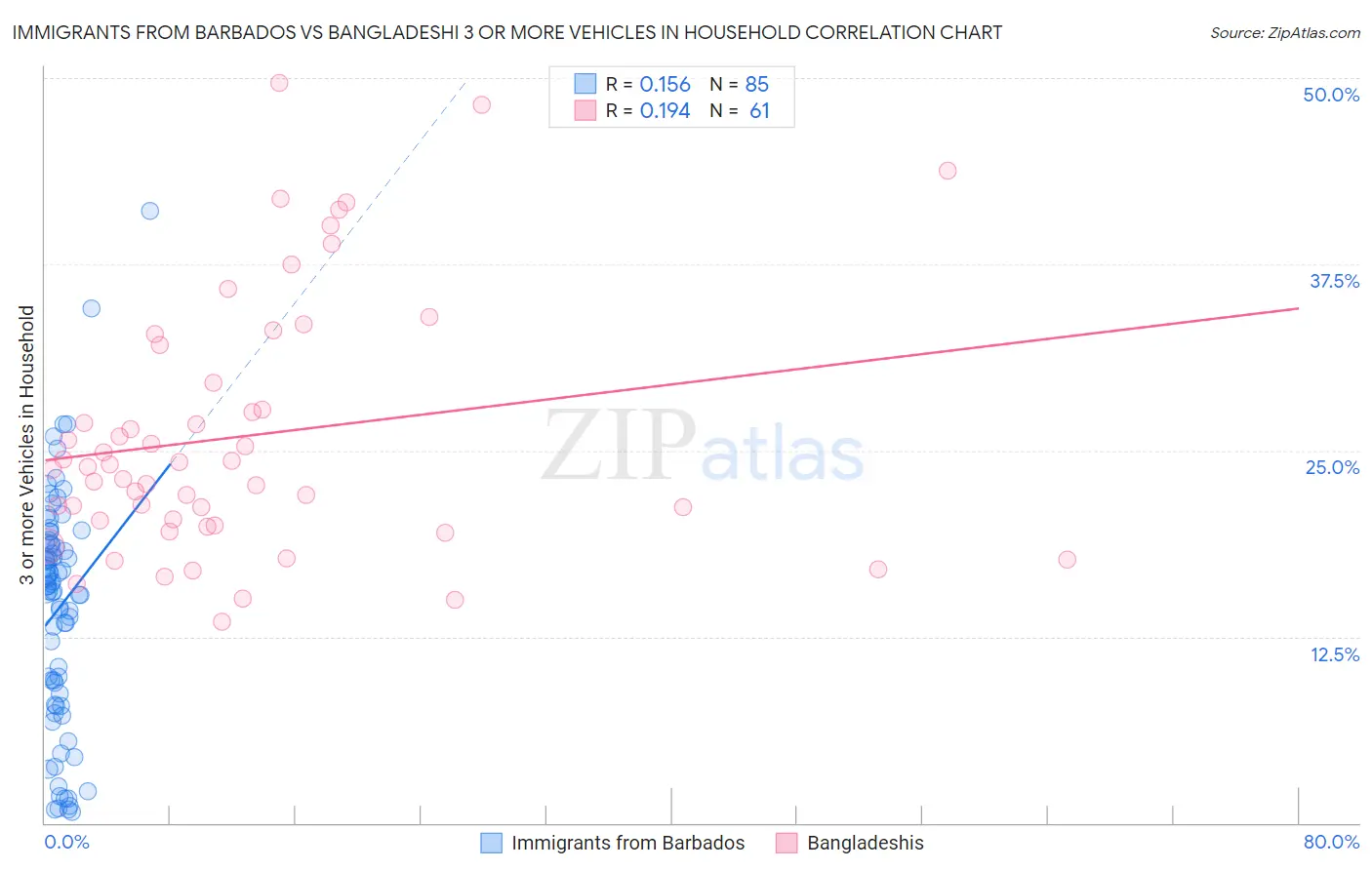 Immigrants from Barbados vs Bangladeshi 3 or more Vehicles in Household