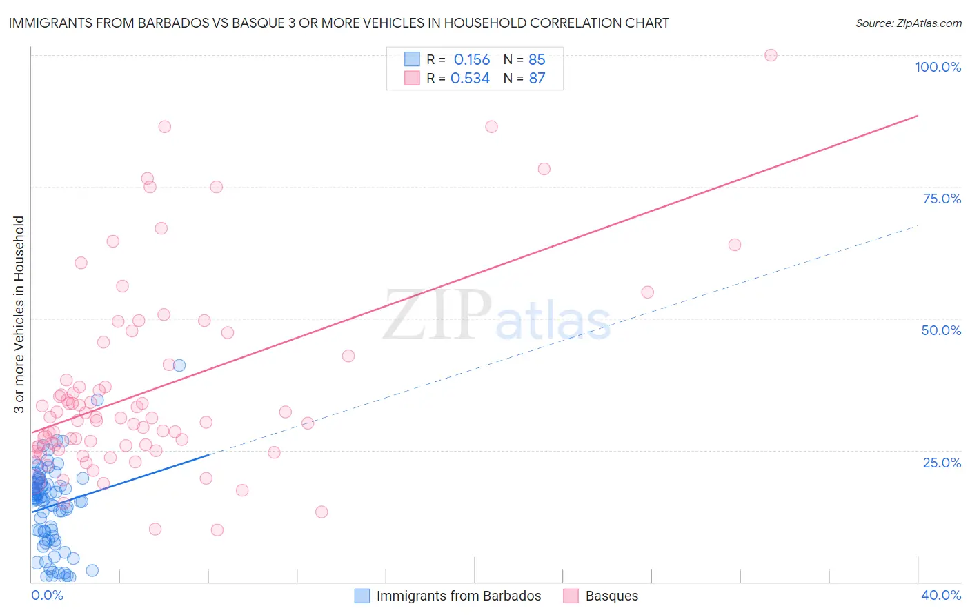 Immigrants from Barbados vs Basque 3 or more Vehicles in Household