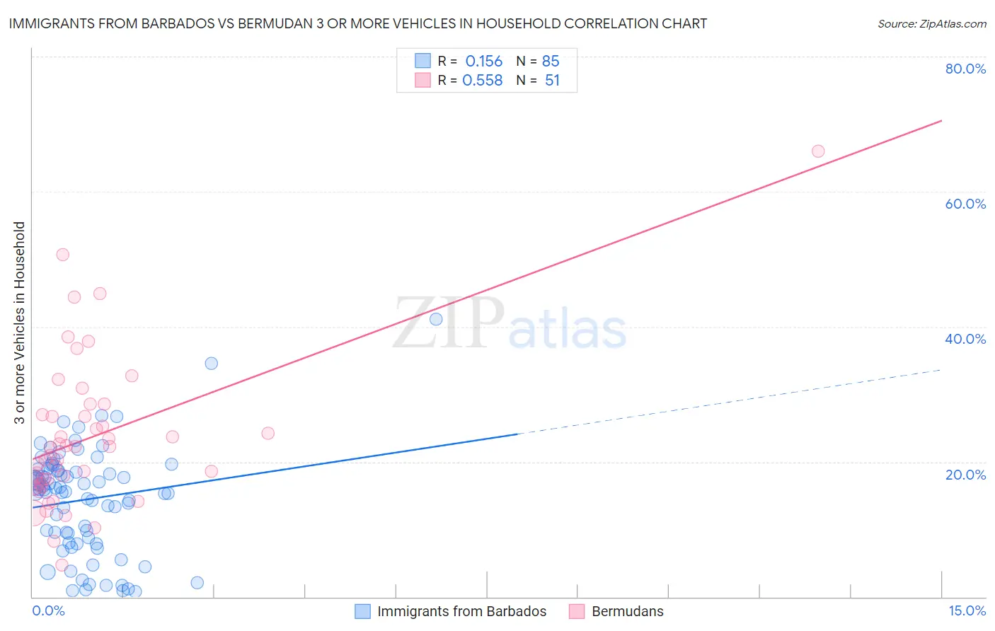 Immigrants from Barbados vs Bermudan 3 or more Vehicles in Household