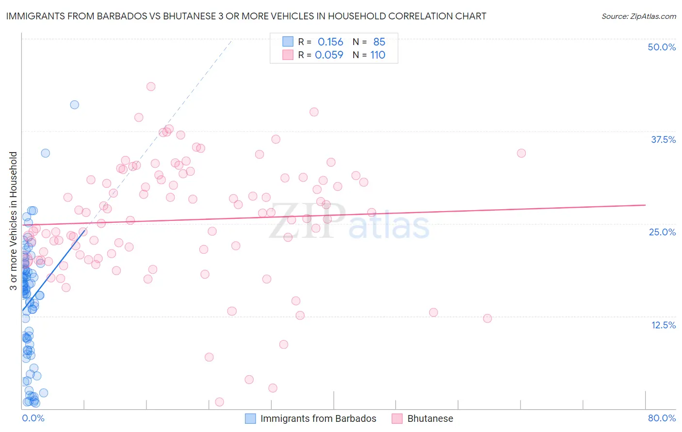 Immigrants from Barbados vs Bhutanese 3 or more Vehicles in Household