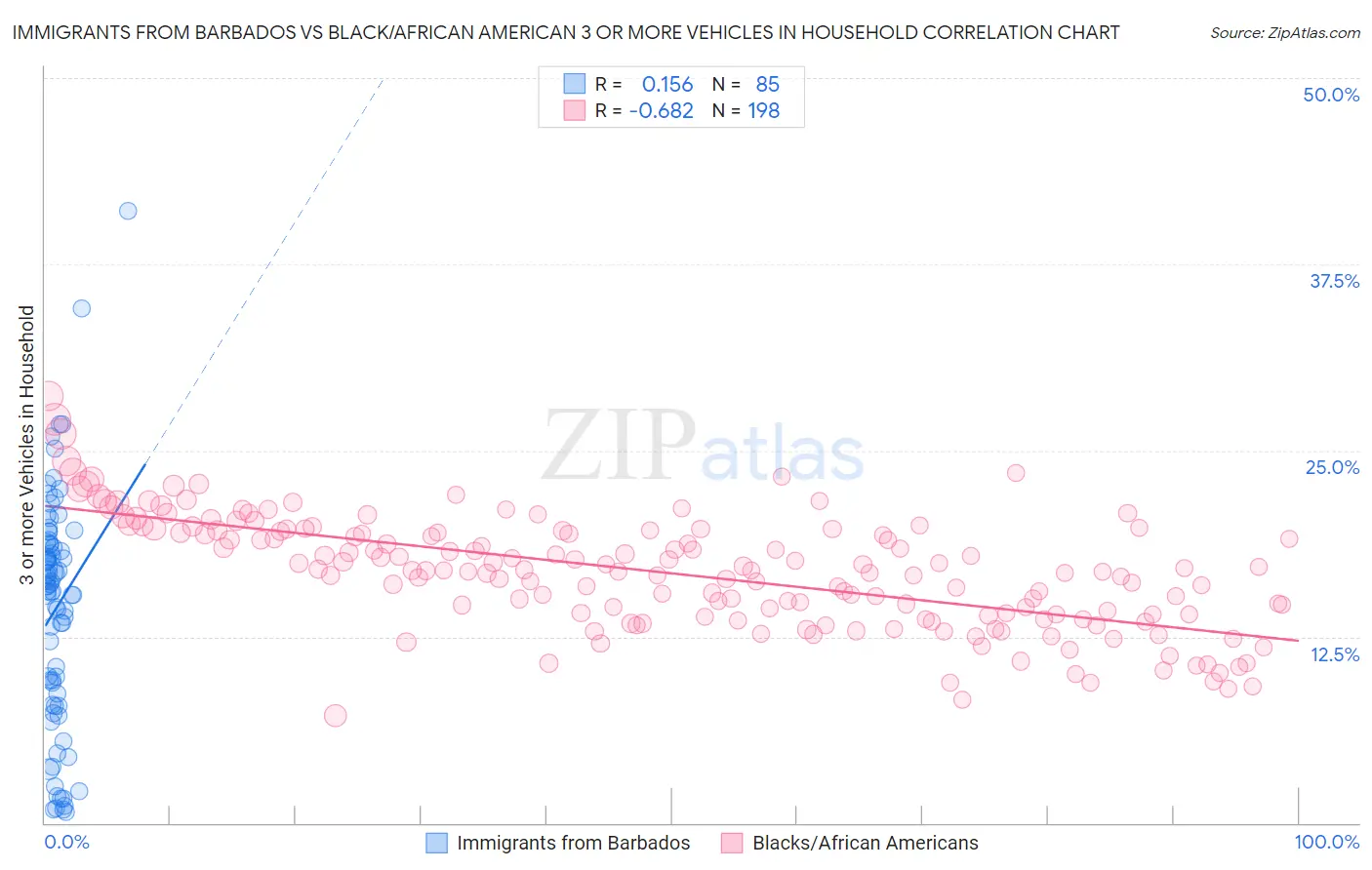 Immigrants from Barbados vs Black/African American 3 or more Vehicles in Household