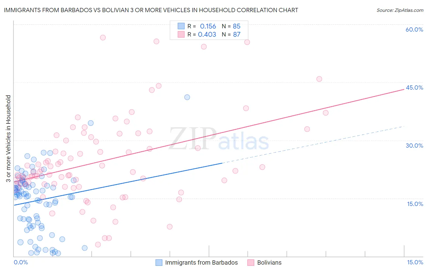 Immigrants from Barbados vs Bolivian 3 or more Vehicles in Household