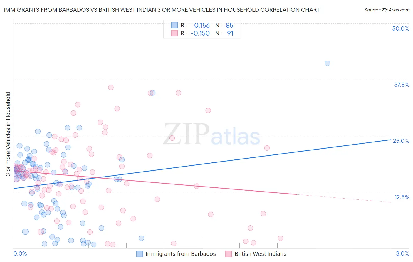 Immigrants from Barbados vs British West Indian 3 or more Vehicles in Household