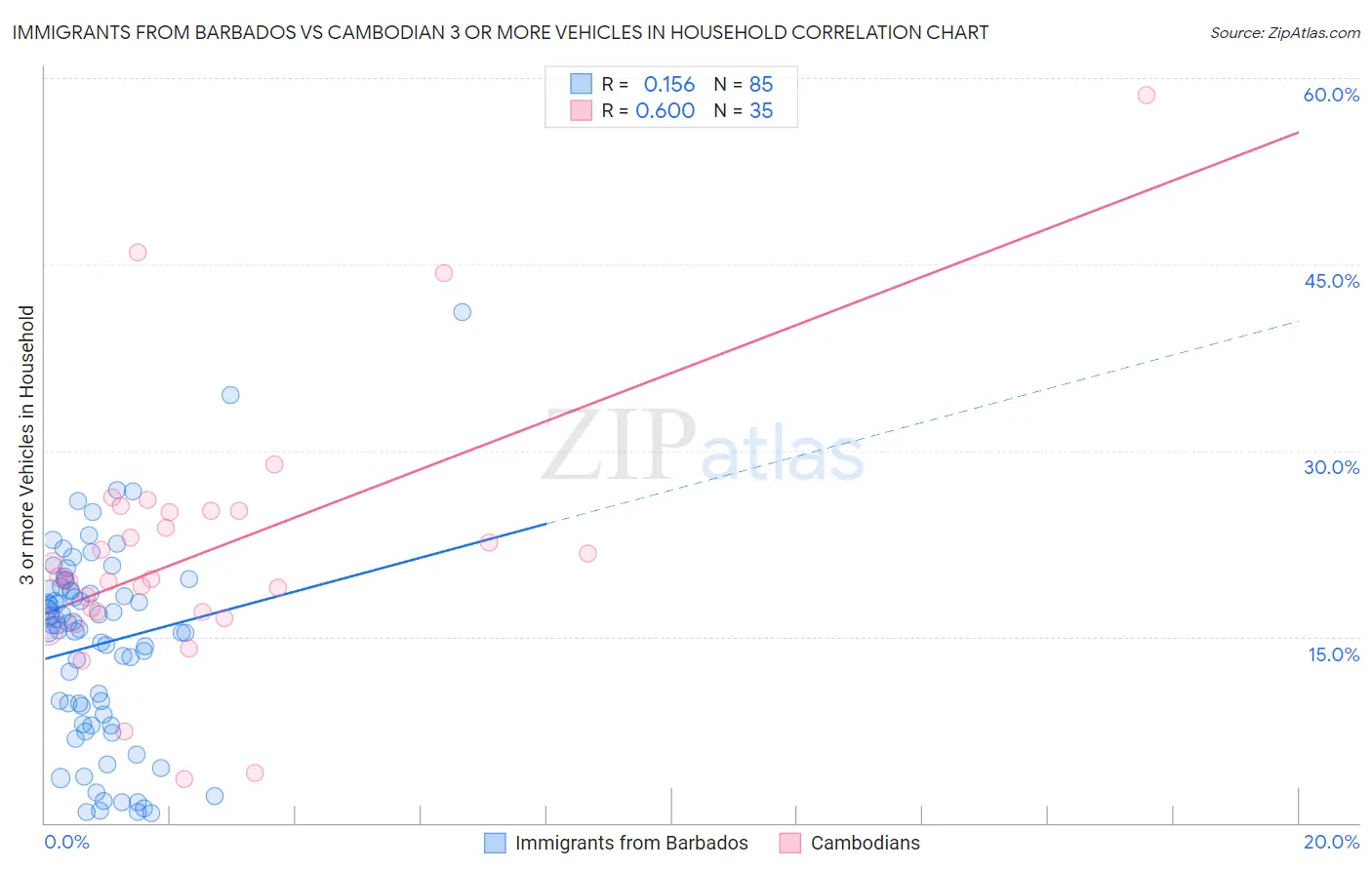 Immigrants from Barbados vs Cambodian 3 or more Vehicles in Household