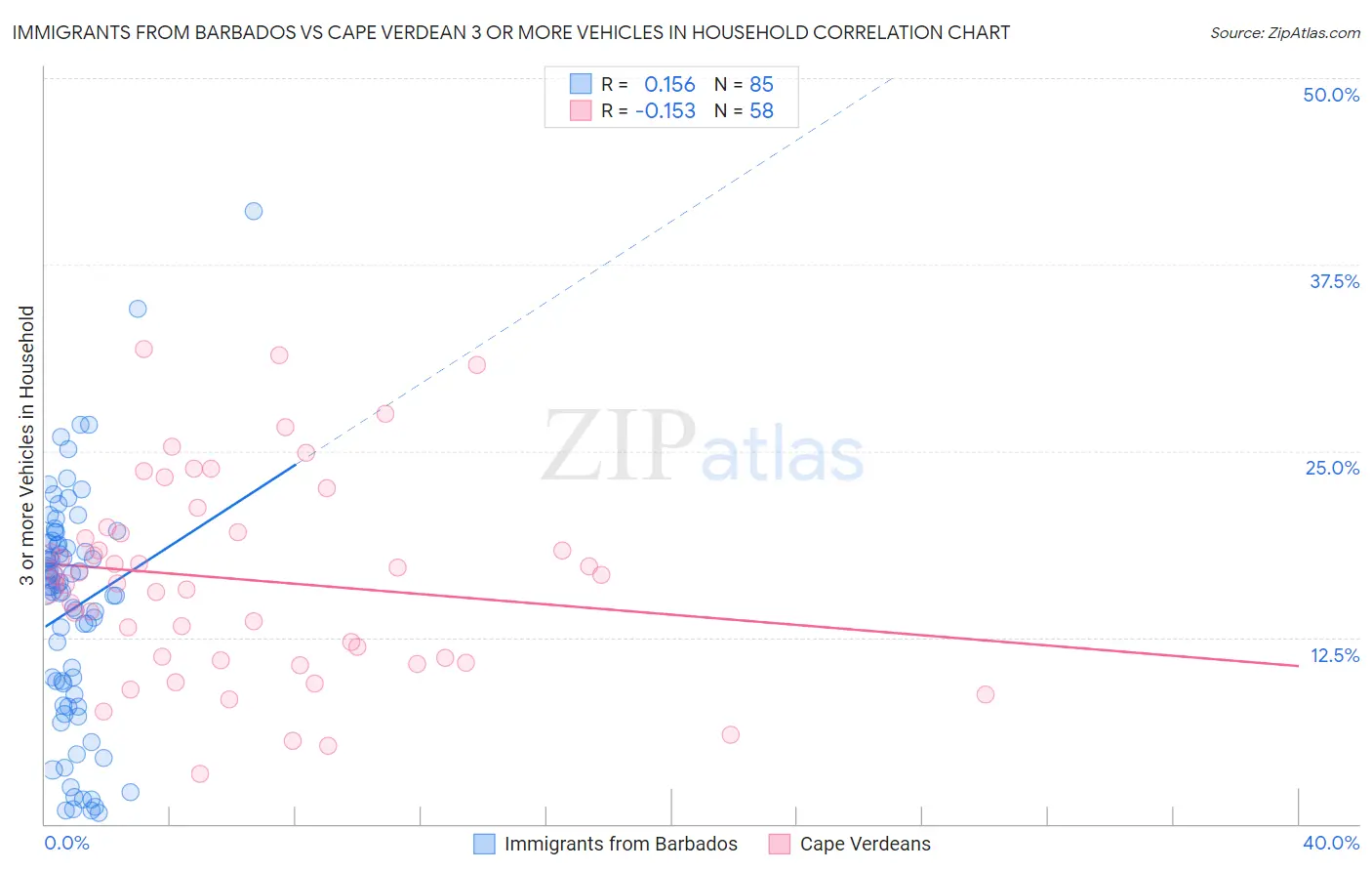 Immigrants from Barbados vs Cape Verdean 3 or more Vehicles in Household