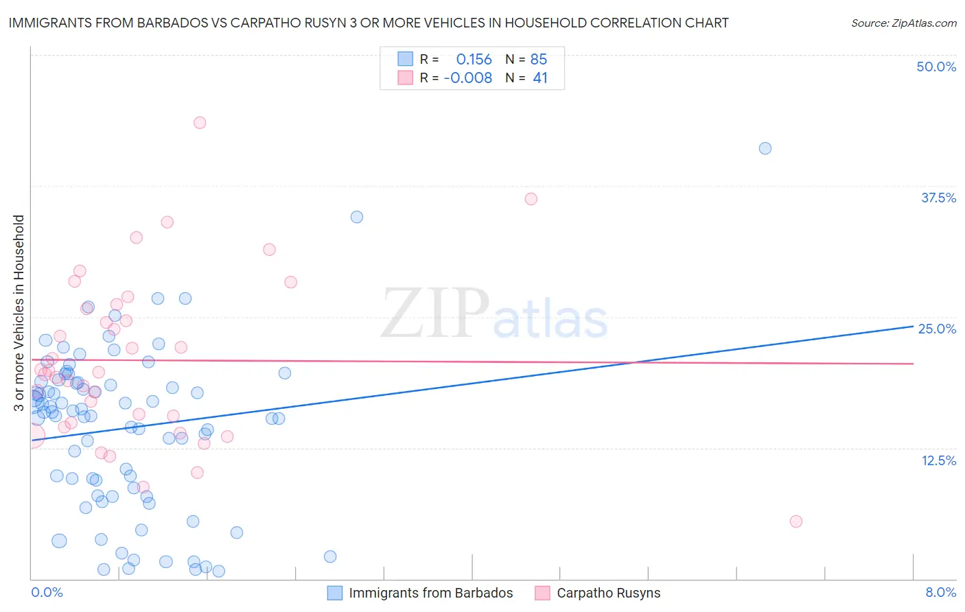 Immigrants from Barbados vs Carpatho Rusyn 3 or more Vehicles in Household
