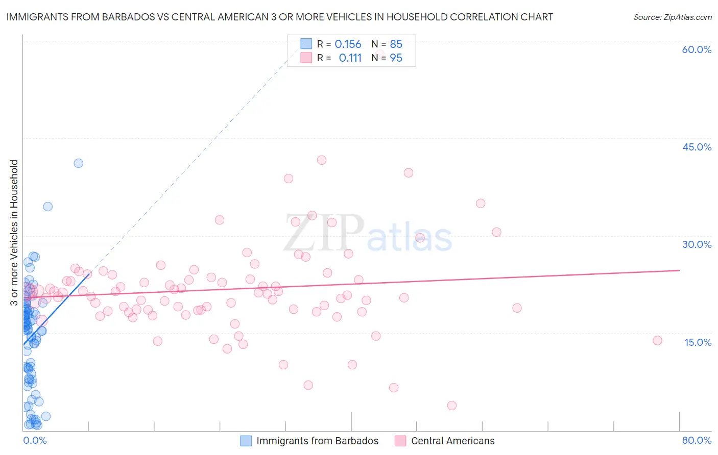 Immigrants from Barbados vs Central American 3 or more Vehicles in Household