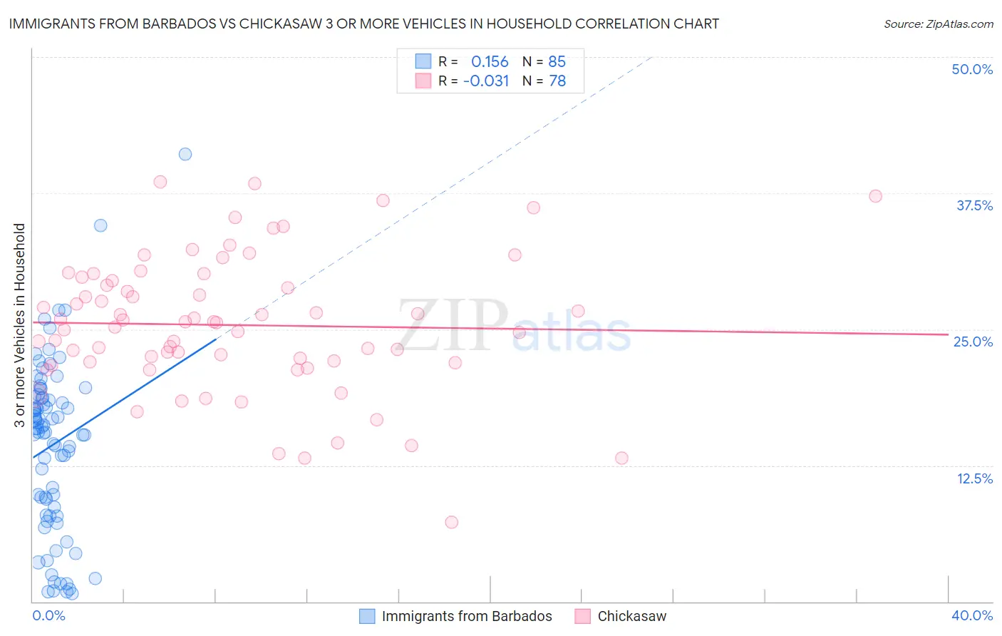 Immigrants from Barbados vs Chickasaw 3 or more Vehicles in Household