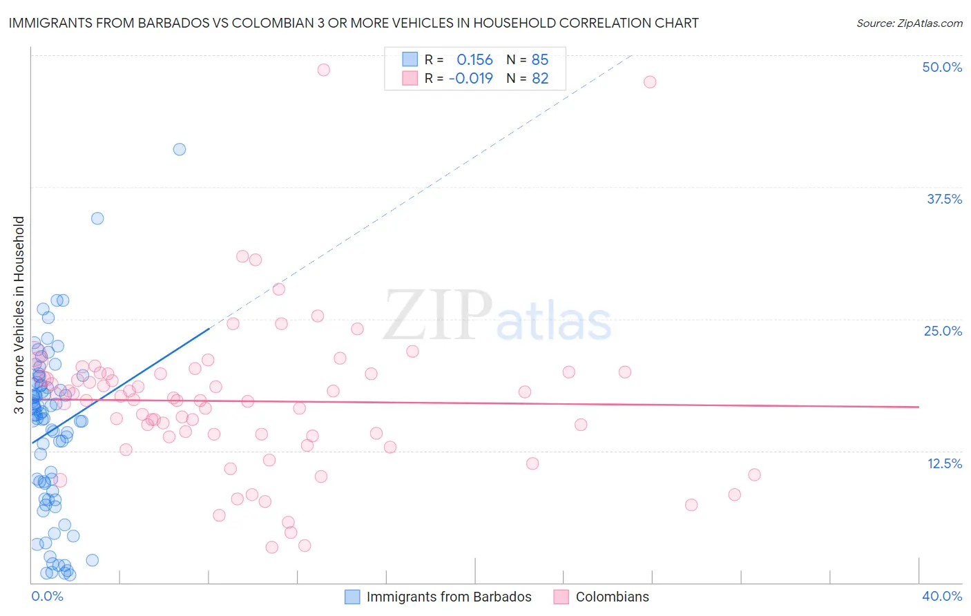 Immigrants from Barbados vs Colombian 3 or more Vehicles in Household
