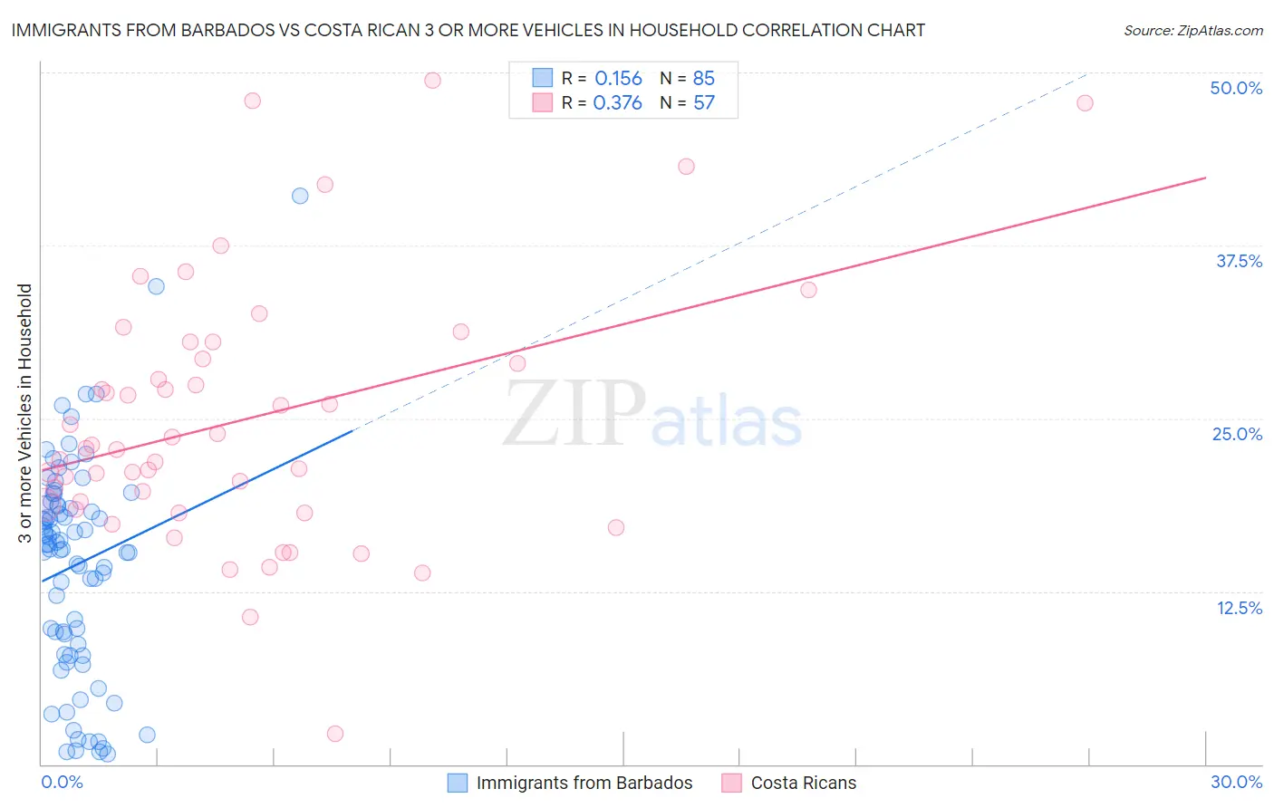 Immigrants from Barbados vs Costa Rican 3 or more Vehicles in Household
