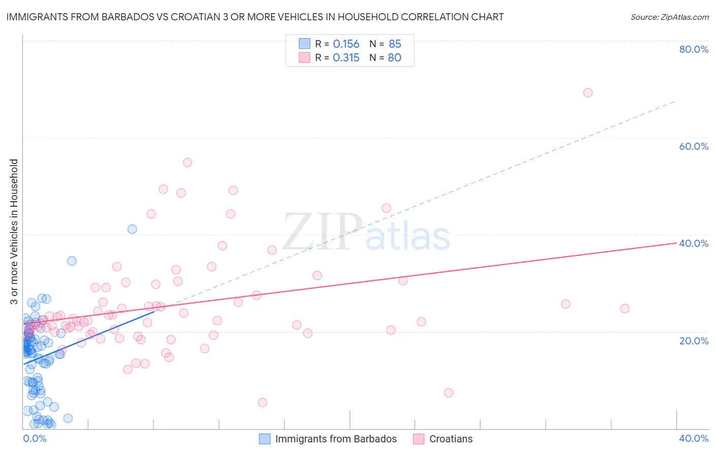 Immigrants from Barbados vs Croatian 3 or more Vehicles in Household