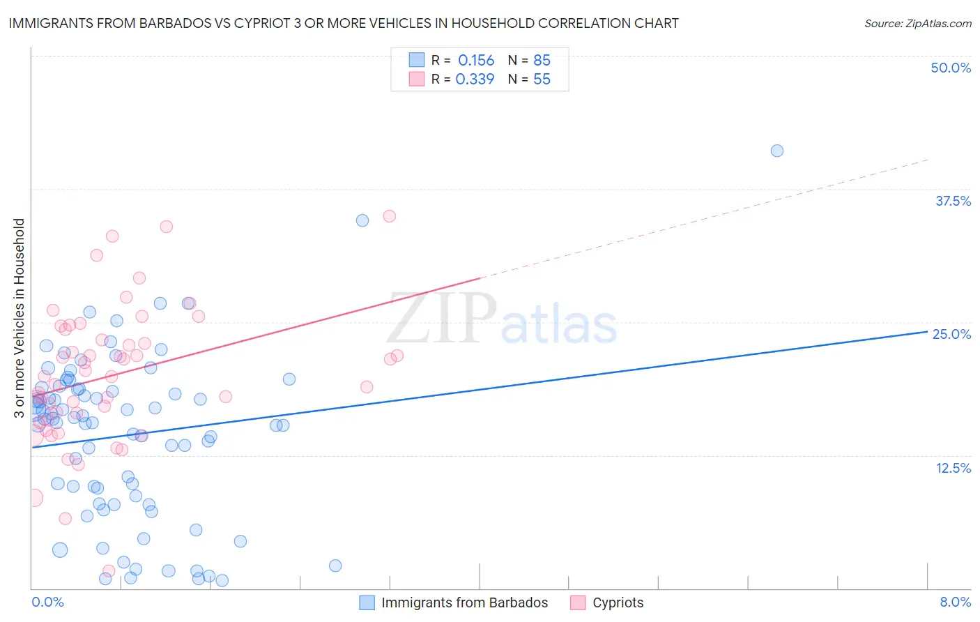 Immigrants from Barbados vs Cypriot 3 or more Vehicles in Household