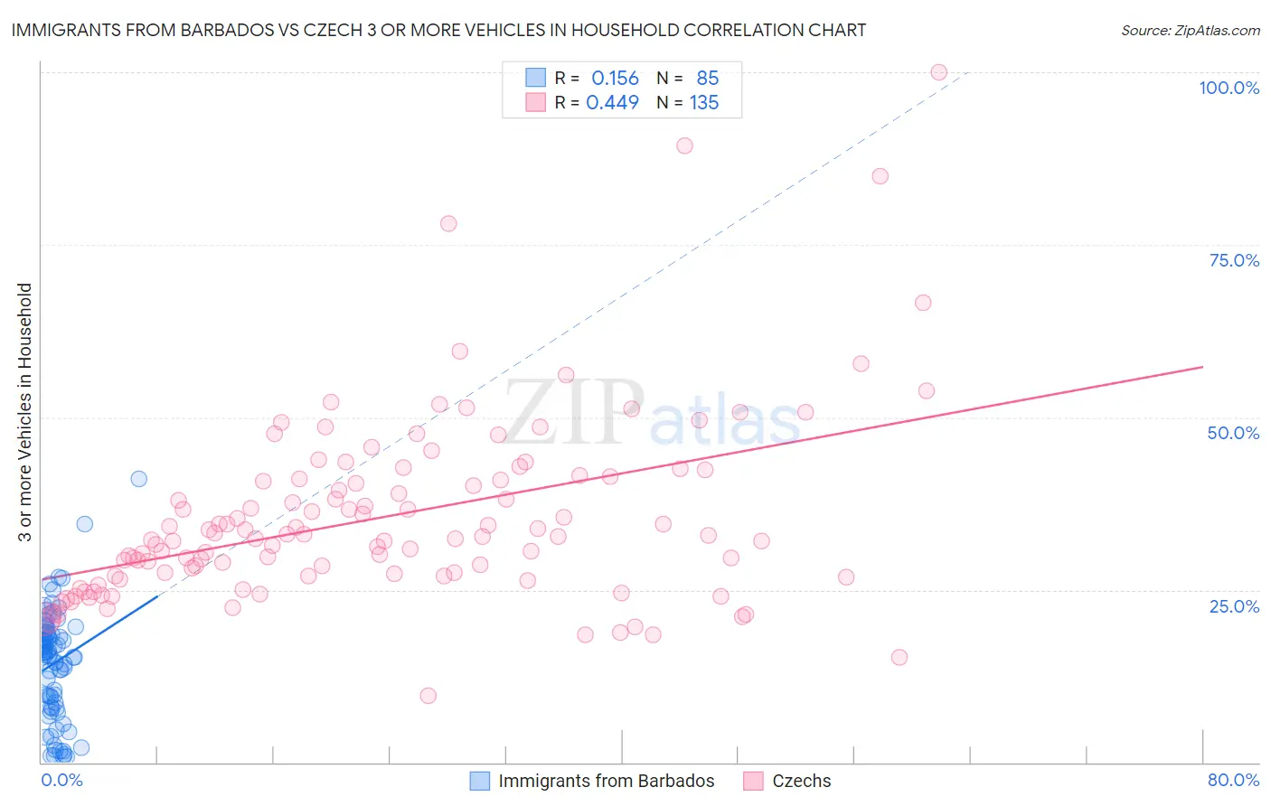 Immigrants from Barbados vs Czech 3 or more Vehicles in Household
