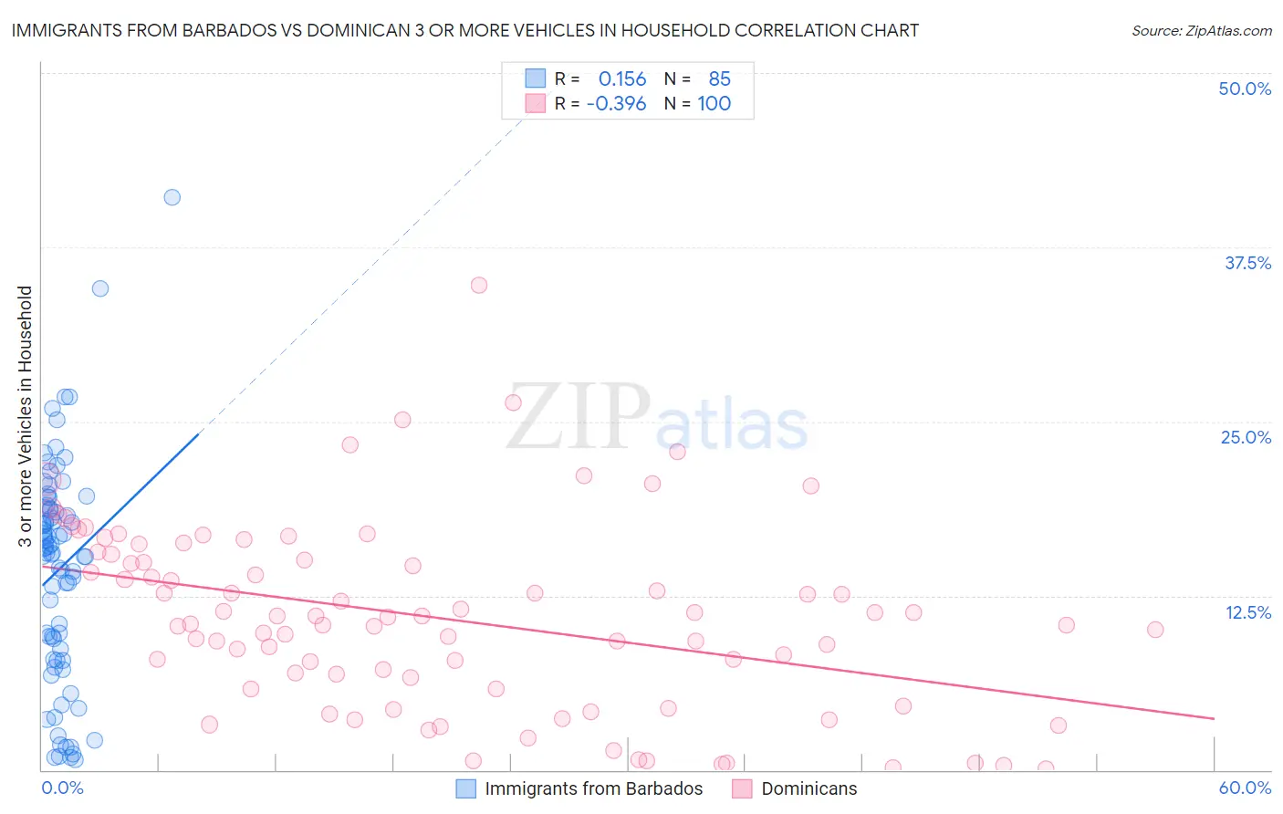 Immigrants from Barbados vs Dominican 3 or more Vehicles in Household