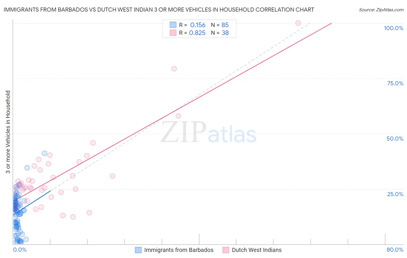Immigrants from Barbados vs Dutch West Indian 3 or more Vehicles in Household