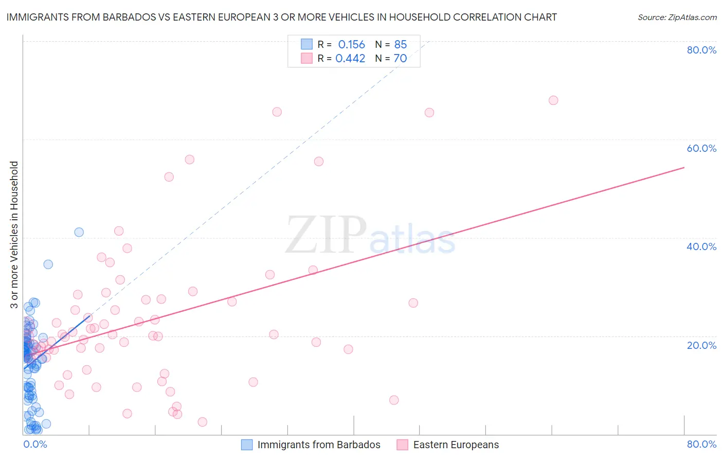 Immigrants from Barbados vs Eastern European 3 or more Vehicles in Household
