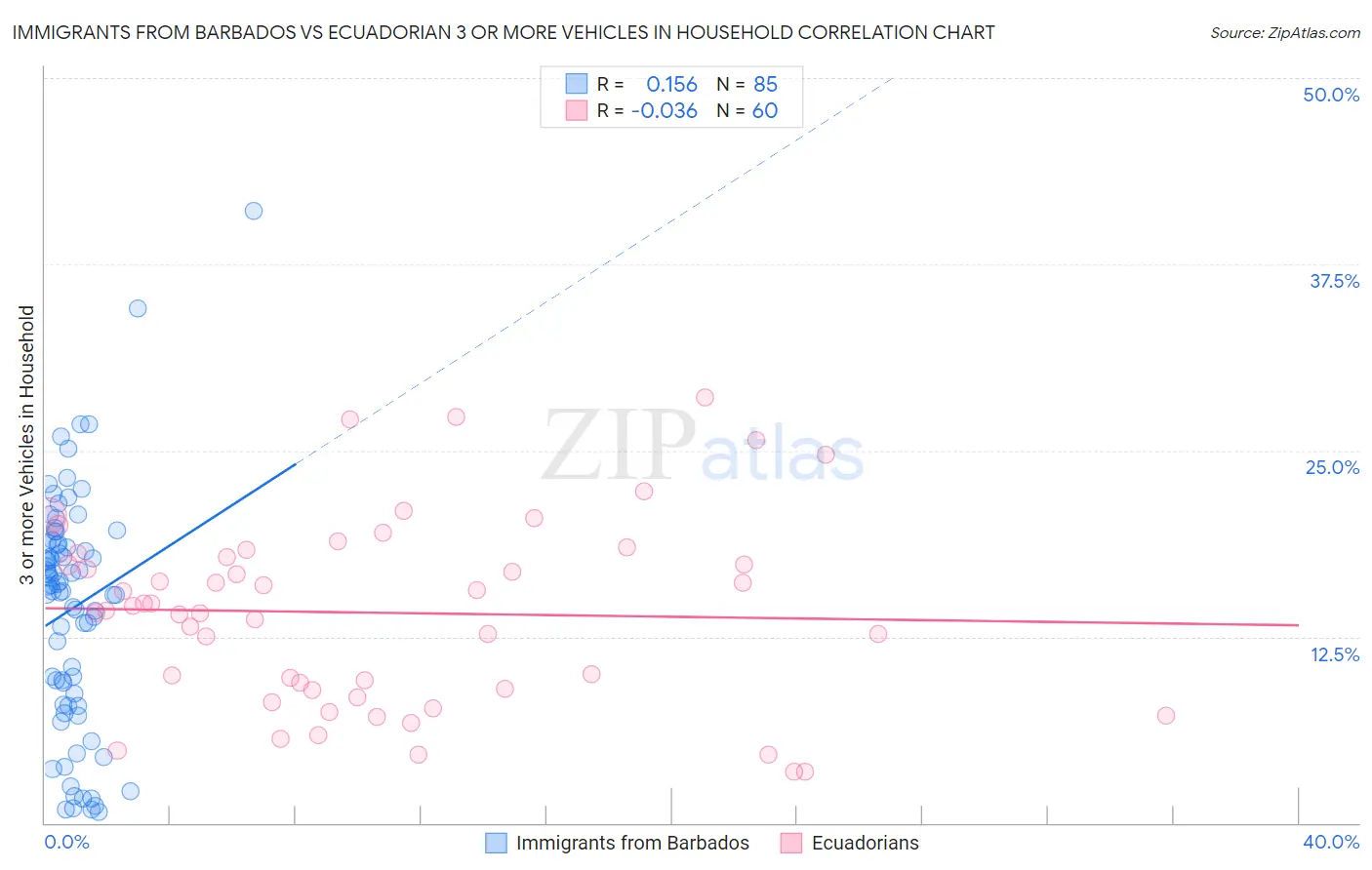 Immigrants from Barbados vs Ecuadorian 3 or more Vehicles in Household