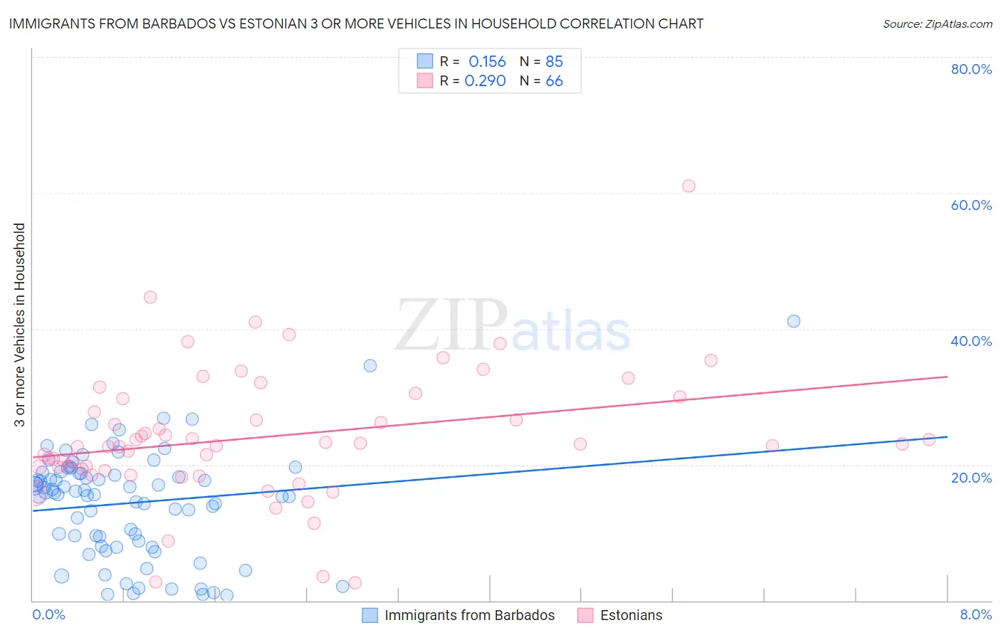 Immigrants from Barbados vs Estonian 3 or more Vehicles in Household