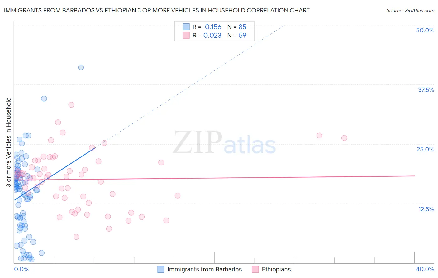 Immigrants from Barbados vs Ethiopian 3 or more Vehicles in Household