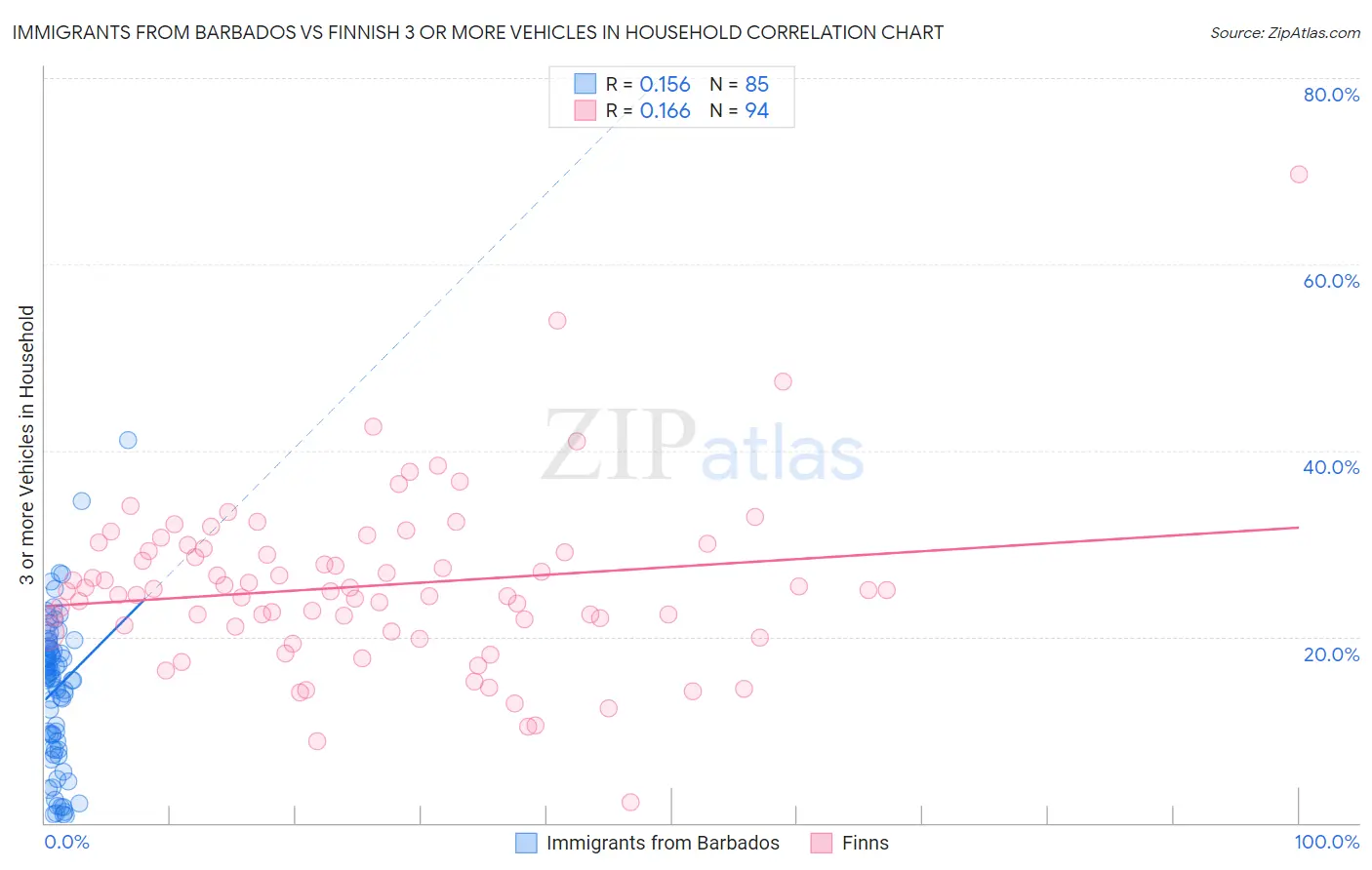 Immigrants from Barbados vs Finnish 3 or more Vehicles in Household