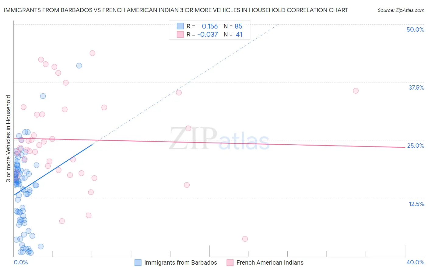 Immigrants from Barbados vs French American Indian 3 or more Vehicles in Household