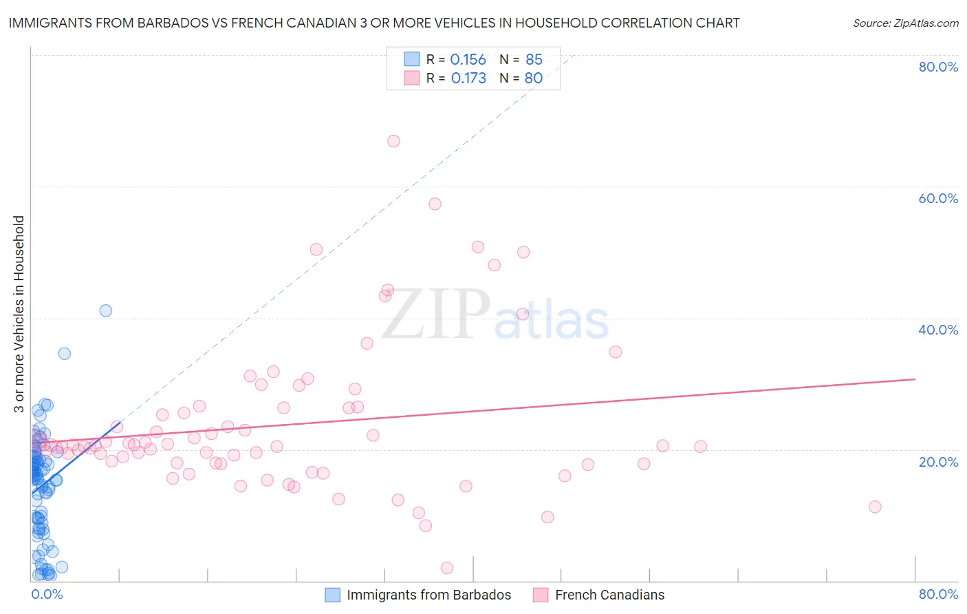 Immigrants from Barbados vs French Canadian 3 or more Vehicles in Household