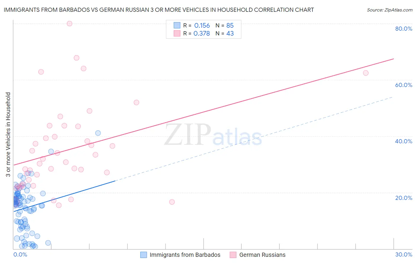 Immigrants from Barbados vs German Russian 3 or more Vehicles in Household