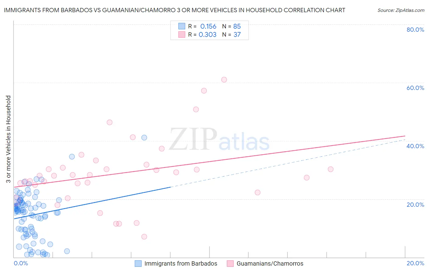 Immigrants from Barbados vs Guamanian/Chamorro 3 or more Vehicles in Household
