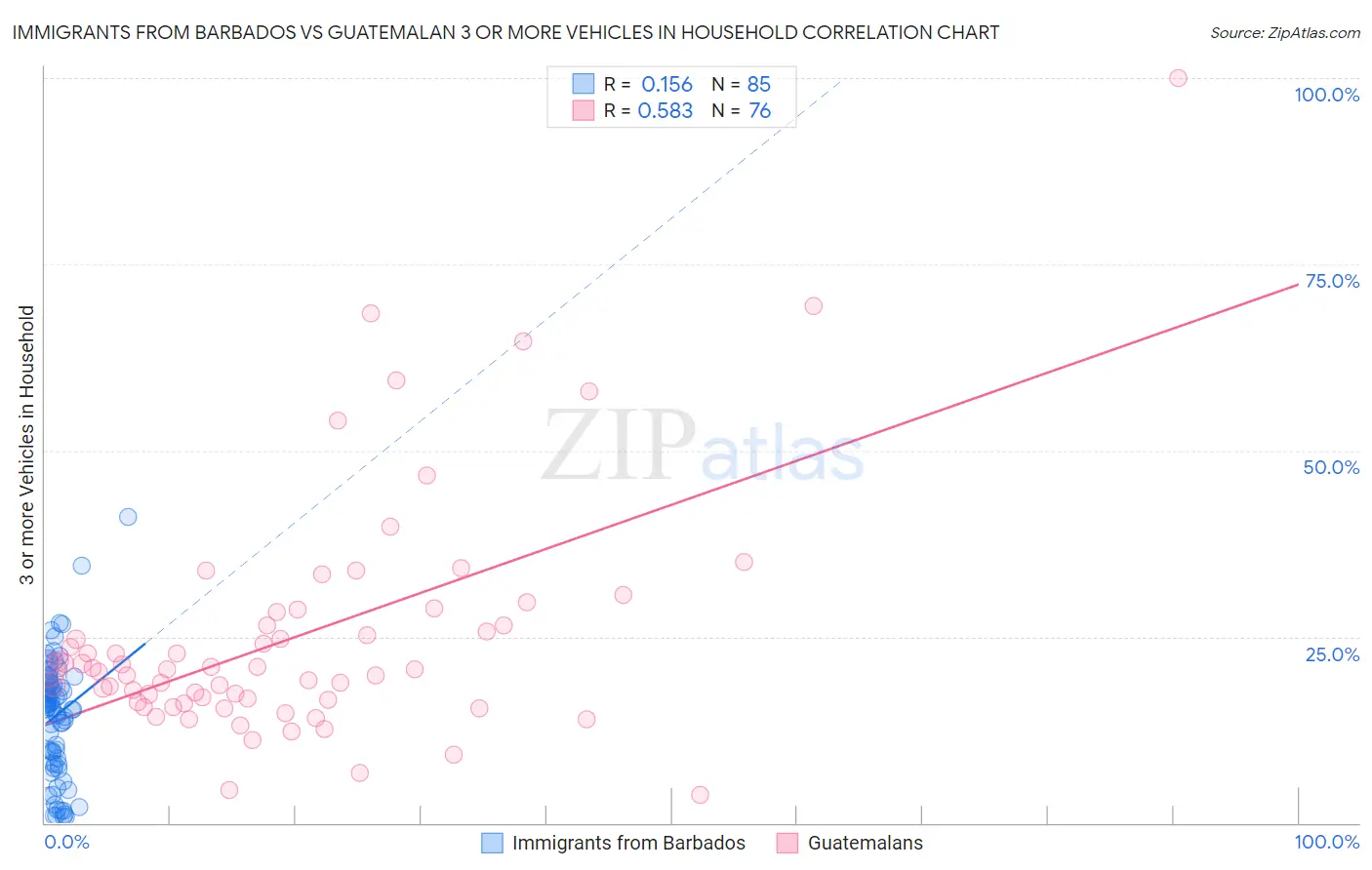 Immigrants from Barbados vs Guatemalan 3 or more Vehicles in Household