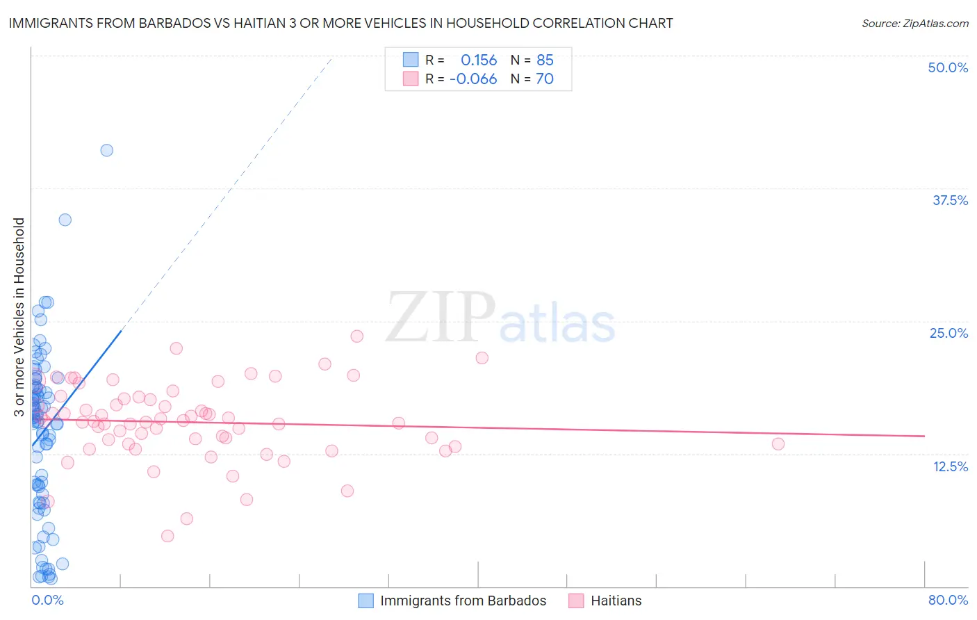 Immigrants from Barbados vs Haitian 3 or more Vehicles in Household