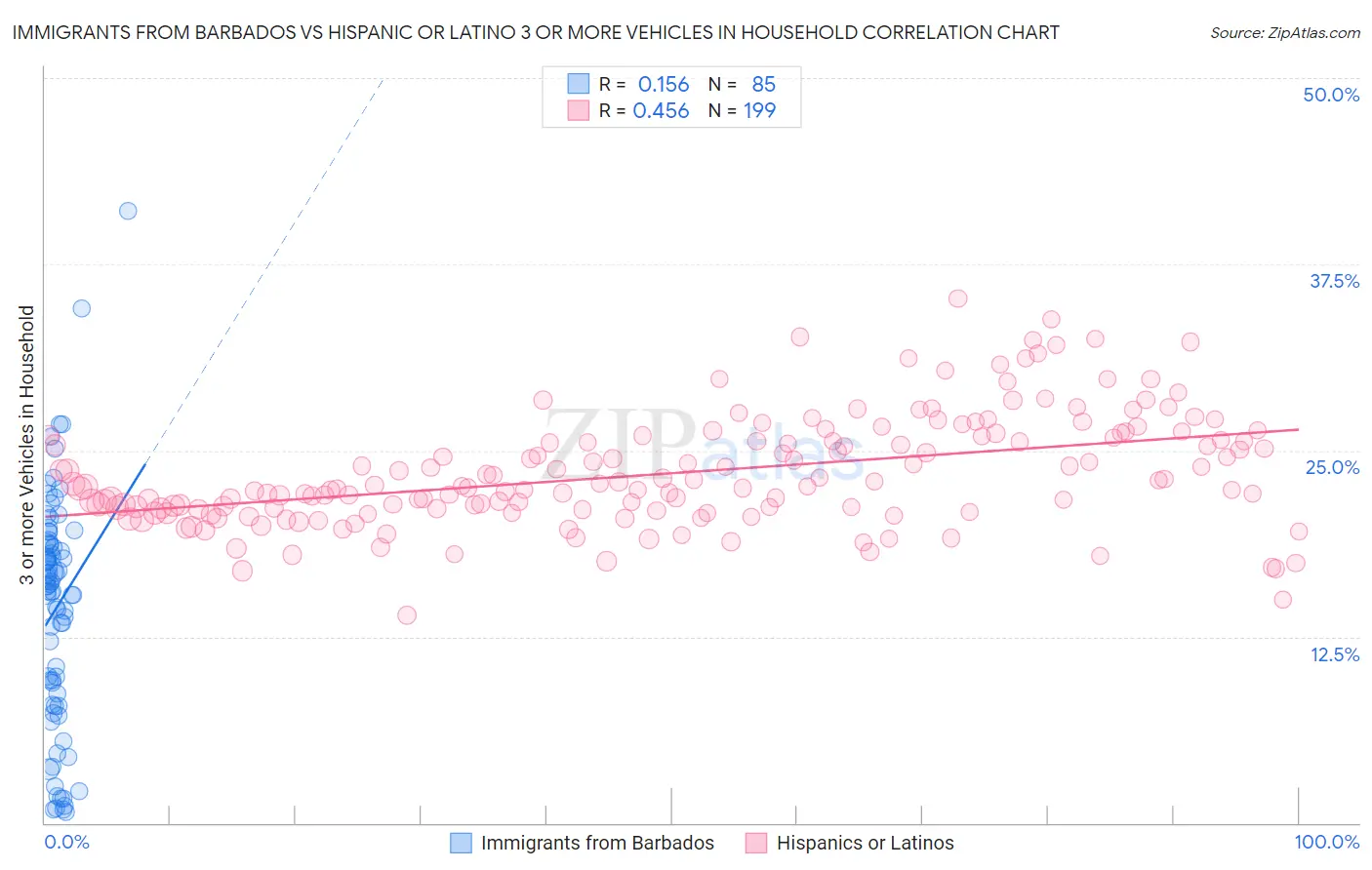 Immigrants from Barbados vs Hispanic or Latino 3 or more Vehicles in Household