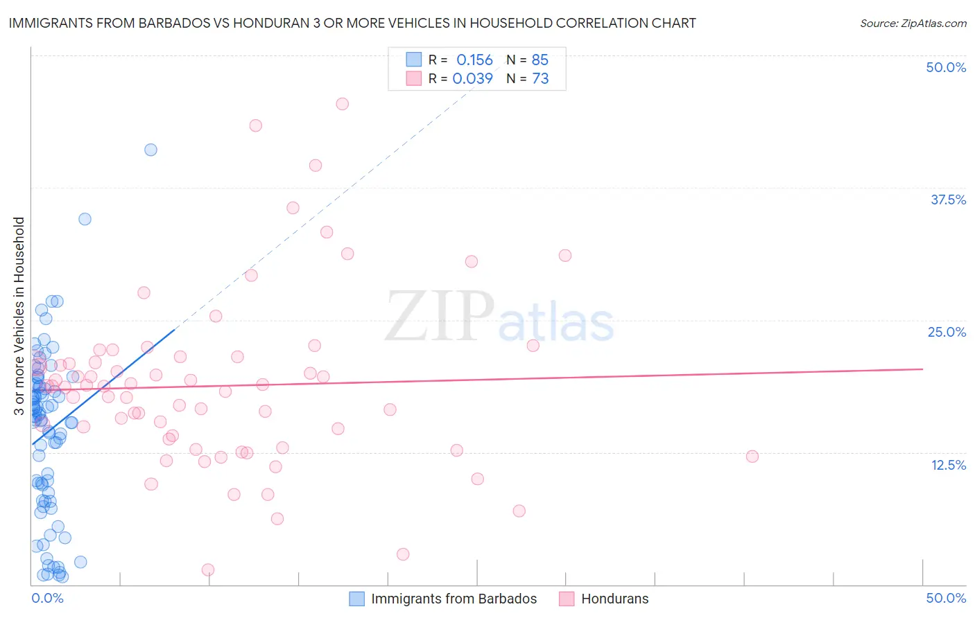 Immigrants from Barbados vs Honduran 3 or more Vehicles in Household