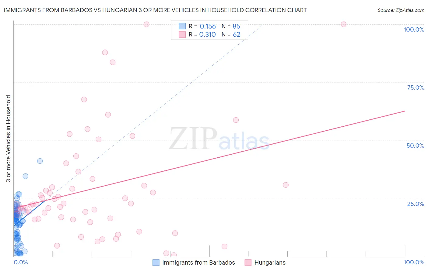 Immigrants from Barbados vs Hungarian 3 or more Vehicles in Household