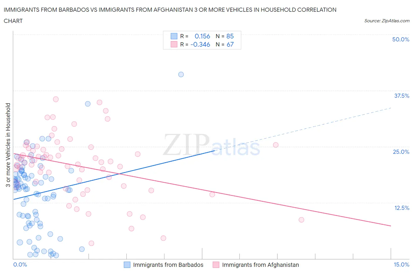 Immigrants from Barbados vs Immigrants from Afghanistan 3 or more Vehicles in Household