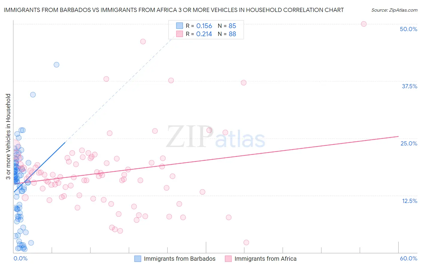 Immigrants from Barbados vs Immigrants from Africa 3 or more Vehicles in Household