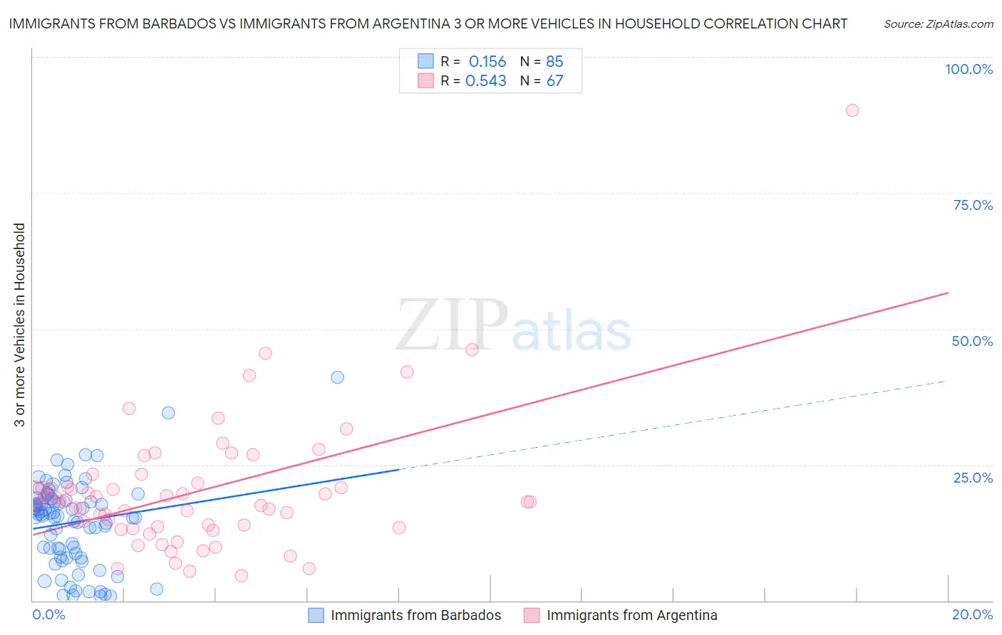 Immigrants from Barbados vs Immigrants from Argentina 3 or more Vehicles in Household