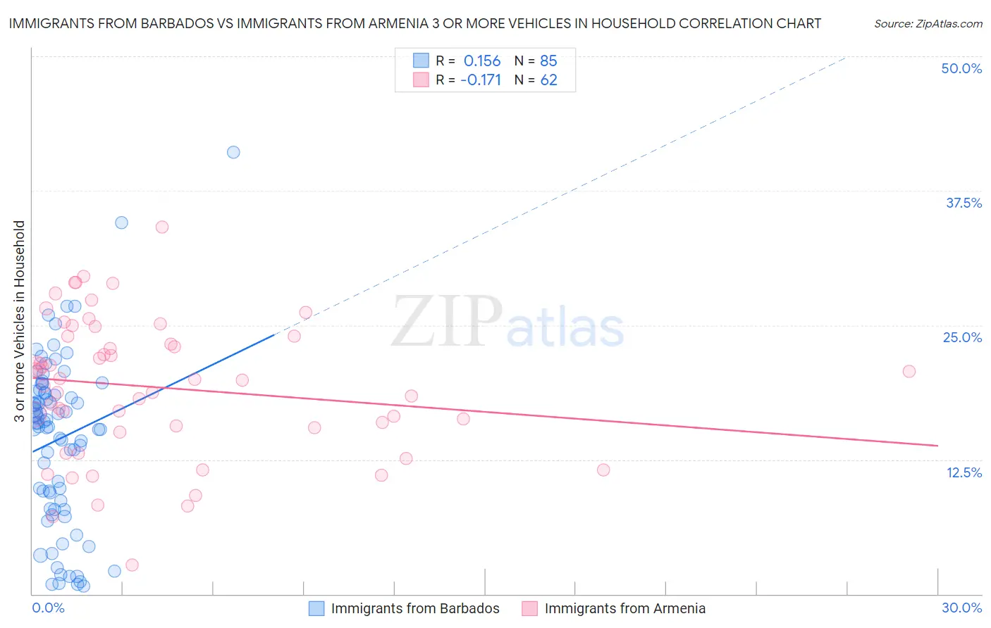 Immigrants from Barbados vs Immigrants from Armenia 3 or more Vehicles in Household