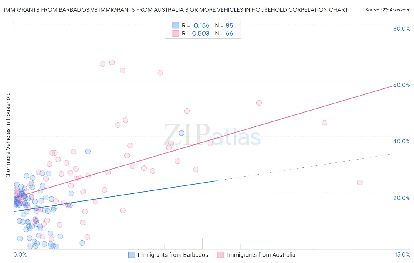 Immigrants from Barbados vs Immigrants from Australia 3 or more Vehicles in Household